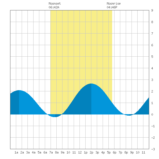 Whitehaven tide chart for Tuesday, February 11, 2025