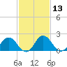 Whitehaven tide chart for Thursday, February 13, 2025