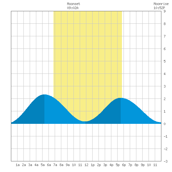 Whitehaven tide chart for Monday, February 17, 2025