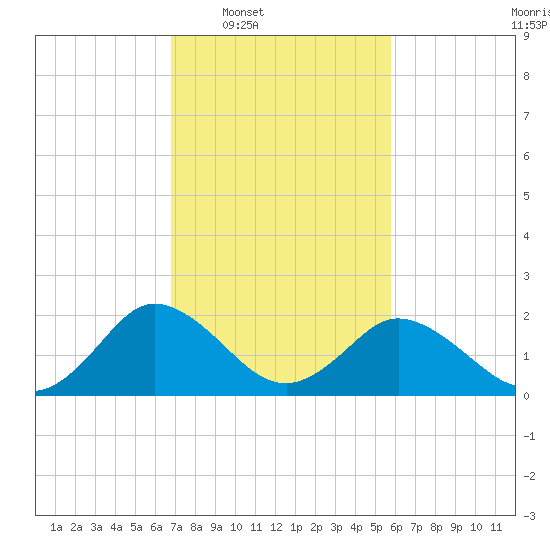 Whitehaven tide chart for Tuesday, February 18, 2025