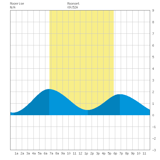 Whitehaven tide chart for Wednesday, February 19, 2025