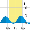 Whitehaven tide chart for Saturday, February 1, 2025