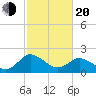 Whitehaven tide chart for Thursday, February 20, 2025