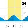 Whitehaven tide chart for Monday, February 24, 2025