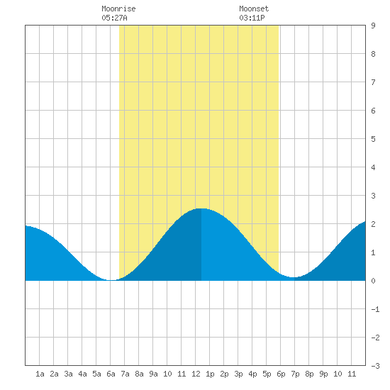 Whitehaven tide chart for Tuesday, February 25, 2025