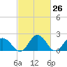 Whitehaven tide chart for Wednesday, February 26, 2025