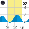 Whitehaven tide chart for Thursday, February 27, 2025