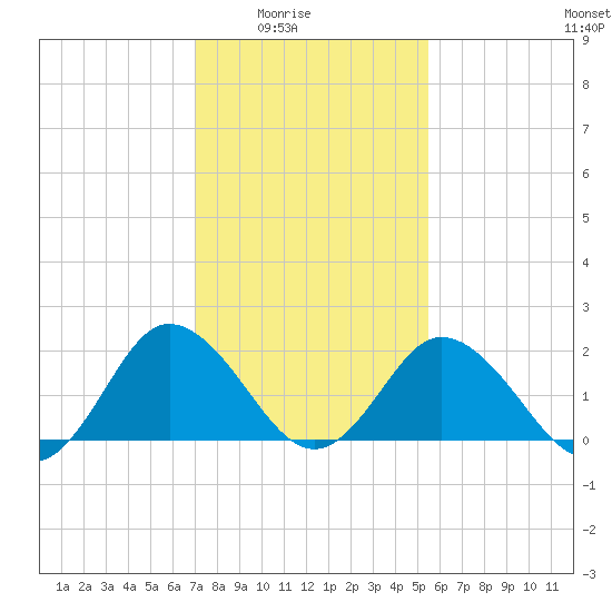 Whitehaven tide chart for Monday, February 3, 2025