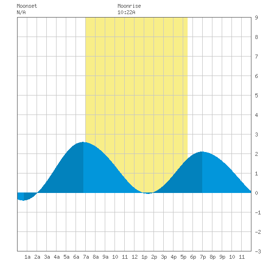 Whitehaven tide chart for Tuesday, February 4, 2025