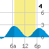 Whitehaven tide chart for Tuesday, February 4, 2025