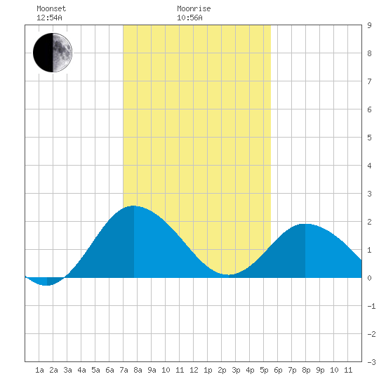 Whitehaven tide chart for Wednesday, February 5, 2025