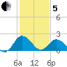 Whitehaven tide chart for Wednesday, February 5, 2025