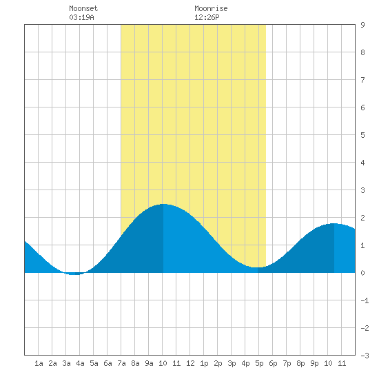 Whitehaven tide chart for Friday, February 7, 2025