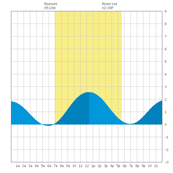 Whitehaven tide chart for Sunday, February 9, 2025