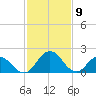 Whitehaven tide chart for Sunday, February 9, 2025