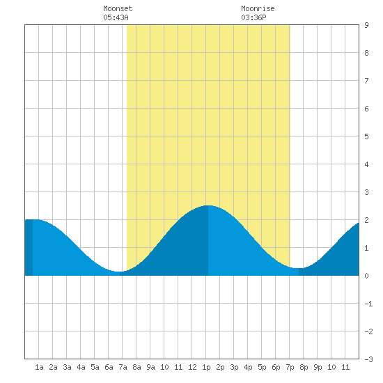 Whitehaven tide chart for Monday, March 10, 2025