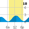 Whitehaven tide chart for Monday, March 10, 2025