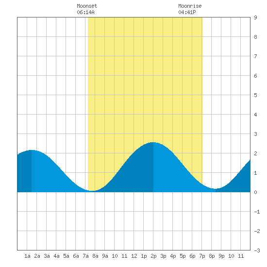 Whitehaven tide chart for Tuesday, March 11, 2025
