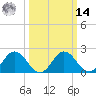 Whitehaven tide chart for Friday, March 14, 2025