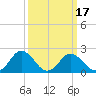 Whitehaven tide chart for Monday, March 17, 2025