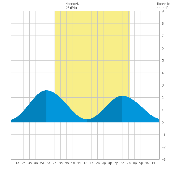 Whitehaven tide chart for Tuesday, March 18, 2025