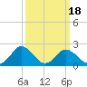 Whitehaven tide chart for Tuesday, March 18, 2025