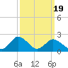Whitehaven tide chart for Wednesday, March 19, 2025