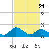 Whitehaven tide chart for Friday, March 21, 2025