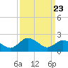 Whitehaven tide chart for Sunday, March 23, 2025