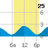 Whitehaven tide chart for Tuesday, March 25, 2025