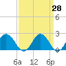 Whitehaven tide chart for Friday, March 28, 2025