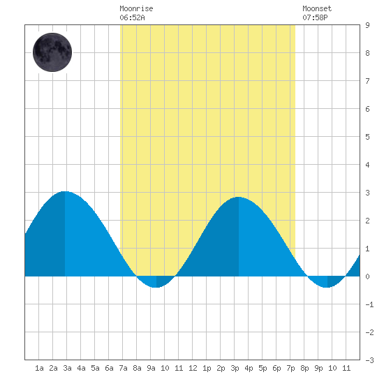 Whitehaven tide chart for Saturday, March 29, 2025