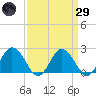 Whitehaven tide chart for Saturday, March 29, 2025