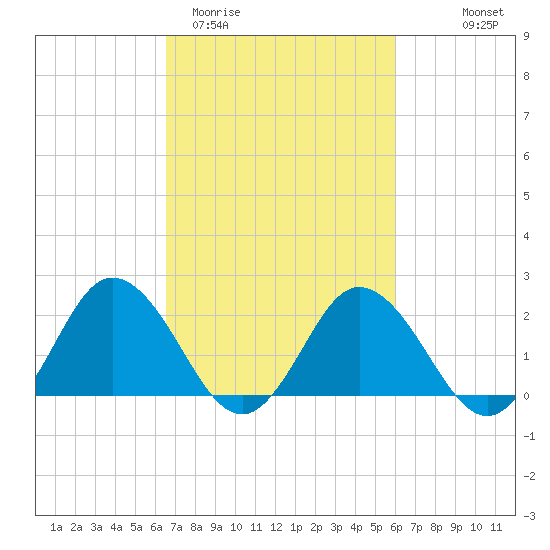 Whitehaven tide chart for Sunday, March 2, 2025