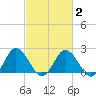 Whitehaven tide chart for Sunday, March 2, 2025