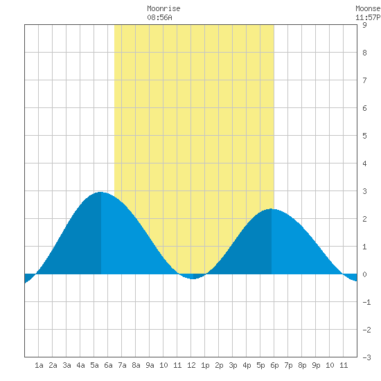 Whitehaven tide chart for Tuesday, March 4, 2025