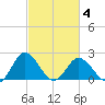 Whitehaven tide chart for Tuesday, March 4, 2025