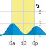 Whitehaven tide chart for Wednesday, March 5, 2025