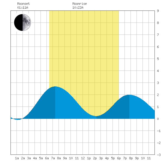 Whitehaven tide chart for Thursday, March 6, 2025