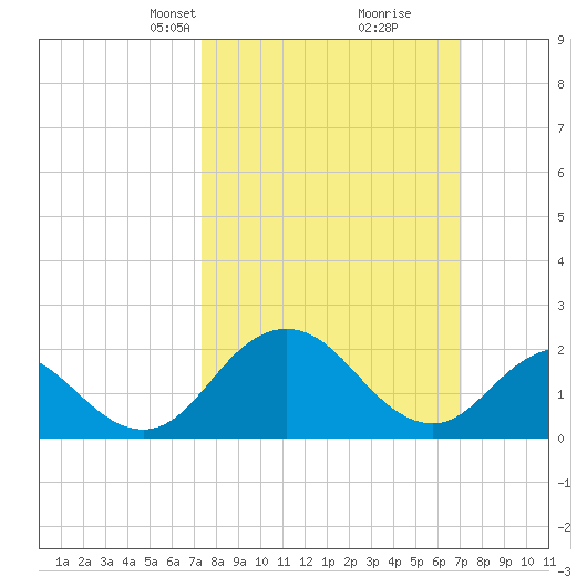 Whitehaven tide chart for Sunday, March 9, 2025