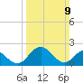 Whitehaven tide chart for Sunday, March 9, 2025