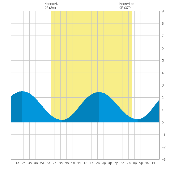Whitehaven tide chart for Thursday, April 10, 2025