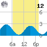 Whitehaven tide chart for Saturday, April 12, 2025