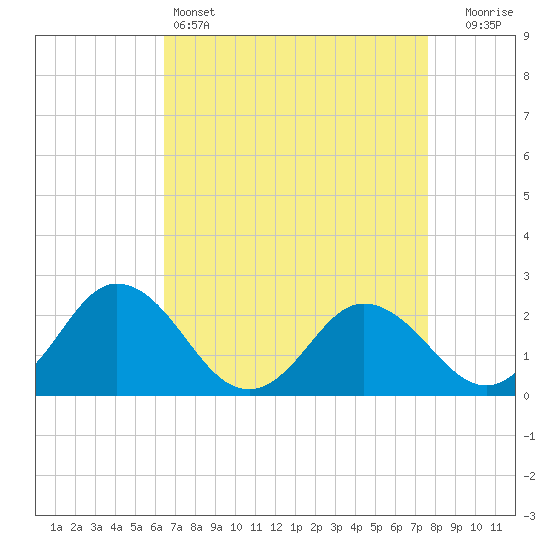 Whitehaven tide chart for Monday, April 14, 2025