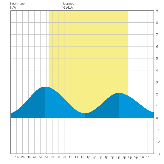 Whitehaven tide chart for Thursday, April 17, 2025