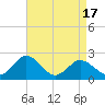 Whitehaven tide chart for Thursday, April 17, 2025