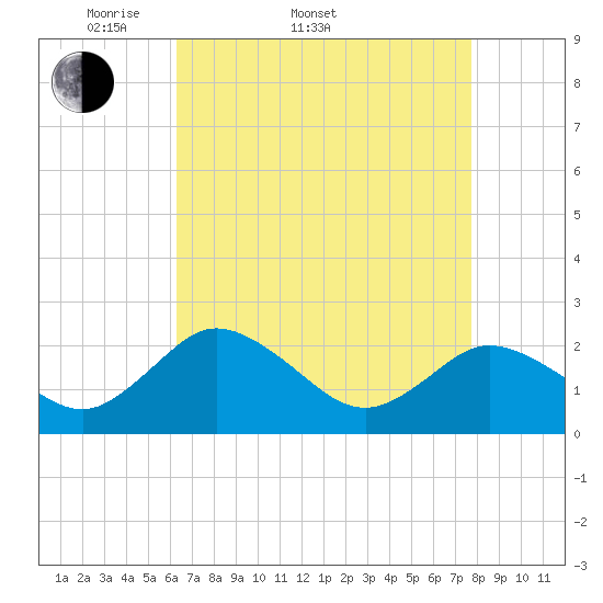 Whitehaven tide chart for Sunday, April 20, 2025