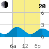 Whitehaven tide chart for Sunday, April 20, 2025