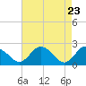 Whitehaven tide chart for Wednesday, April 23, 2025