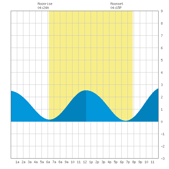 Whitehaven tide chart for Thursday, April 24, 2025
